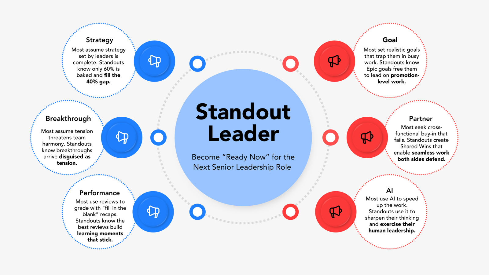 The Standout Leader diagram: six conversations — Strategy, Breakthrough, Performance, Goal, Partner, and AI — surrounding the goal of becoming a Ready Now leader