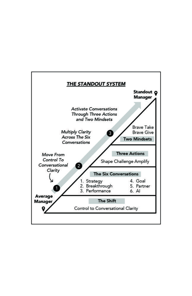 The Standout System chart: moving from Average Manager to Standout Manager through The Shift, The Six Conversations, Three Actions, and Two Mindsets