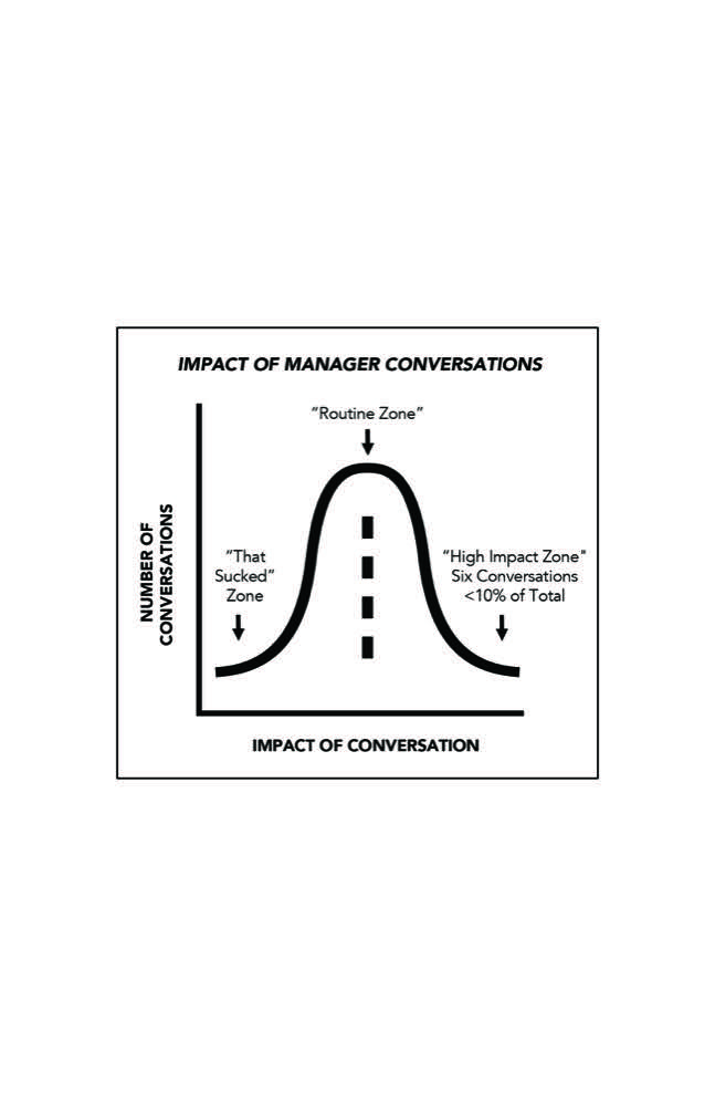 Impact of Manager Conversations chart: high-impact conversations are fewer than 10% of the total